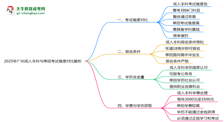 2025年廣州成人本科與單招考試難度對比解析思維導(dǎo)圖