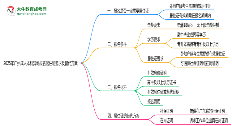 2025年廣州成人本科異地報(bào)名居住證要求及替代方案思維導(dǎo)圖