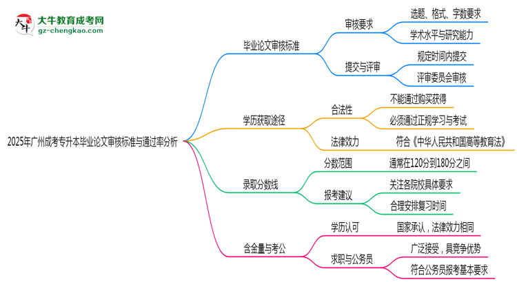 2025年廣州成考專(zhuān)升本畢業(yè)論文審核標(biāo)準(zhǔn)與通過(guò)率分析思維導(dǎo)圖