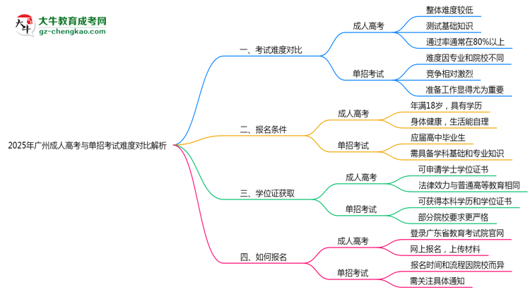 2025年廣州成人高考與單招考試難度對(duì)比解析思維導(dǎo)圖