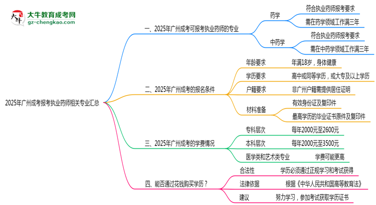 2025年廣州成考報考執(zhí)業(yè)藥師相關(guān)專業(yè)匯總思維導(dǎo)圖