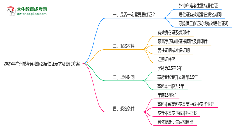2025年廣州成考異地報名居住證要求及替代方案思維導(dǎo)圖