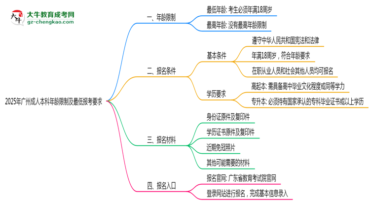 2025年廣州成人本科年齡限制及最低報(bào)考要求說(shuō)明思維導(dǎo)圖