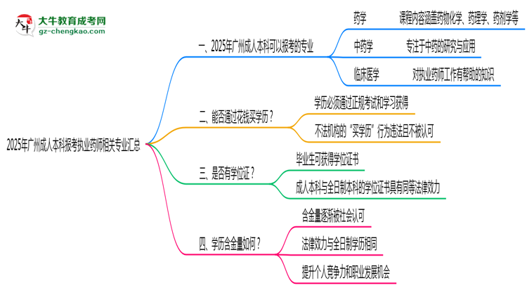 2025年廣州成人本科報考執(zhí)業(yè)藥師相關(guān)專業(yè)匯總思維導(dǎo)圖