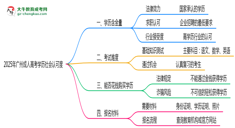 2025年廣州成人高考學(xué)歷社會認可度現(xiàn)狀深度解析思維導(dǎo)圖