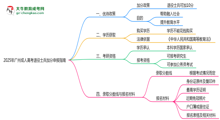 2025年廣州成人高考退役士兵加分申報(bào)指南最新版思維導(dǎo)圖