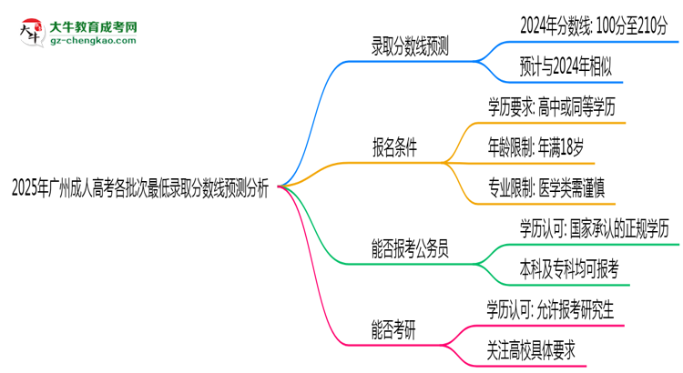 2025年廣州成人高考各批次最低錄取分?jǐn)?shù)線預(yù)測(cè)分析思維導(dǎo)圖