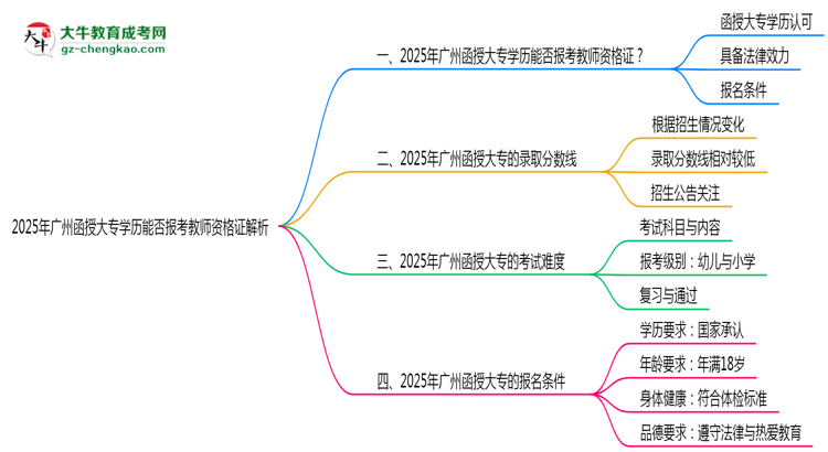 2025年廣州函授大專學(xué)歷能否報考教師資格證解析思維導(dǎo)圖
