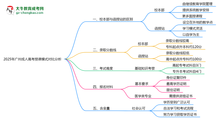 2025年廣州成人高考校本部與函授站授課模式對(duì)比分析思維導(dǎo)圖
