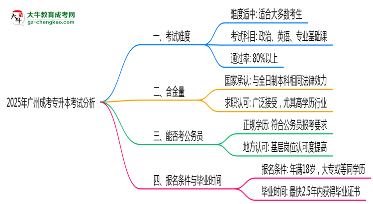 2025年廣州成考專(zhuān)升本考試難度趨勢(shì)分析及備考建議思維導(dǎo)圖