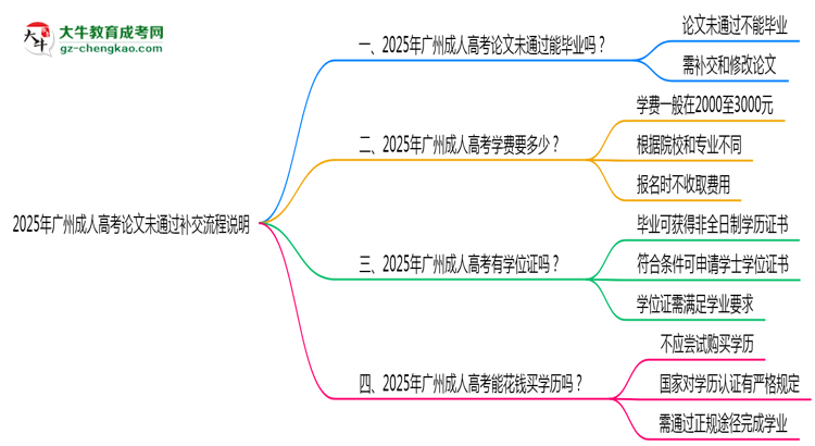 2025年廣州成人高考論文未通過補交流程說明思維導圖