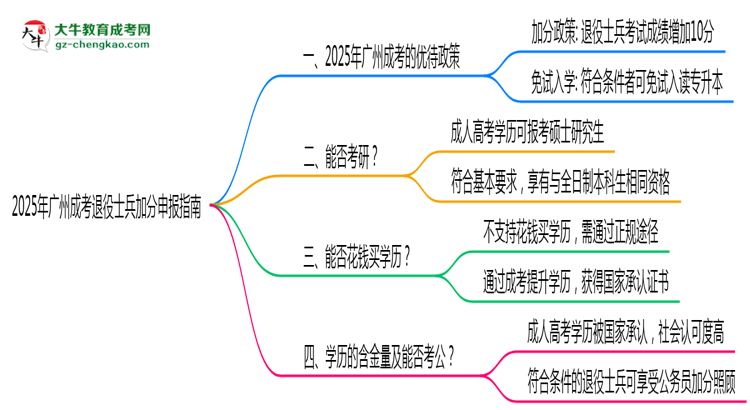 2025年廣州成考退役士兵加分申報指南最新版思維導(dǎo)圖