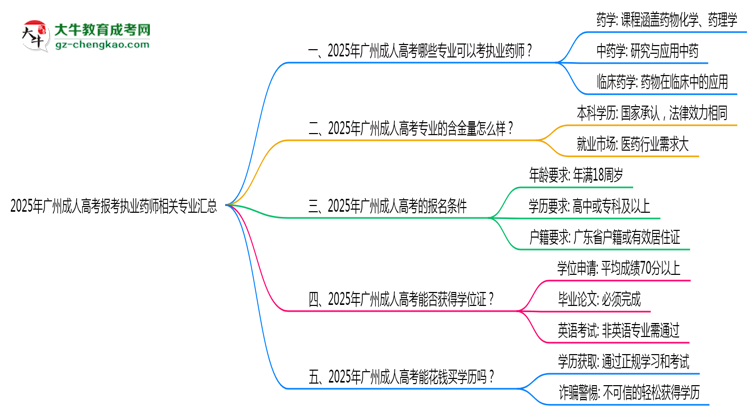 2025年廣州成人高考報考執(zhí)業(yè)藥師相關(guān)專業(yè)匯總思維導(dǎo)圖
