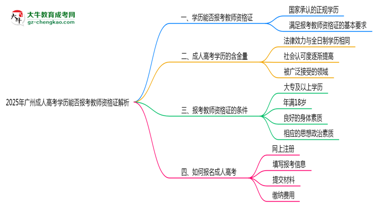 2025年廣州成人高考學(xué)歷能否報(bào)考教師資格證解析思維導(dǎo)圖