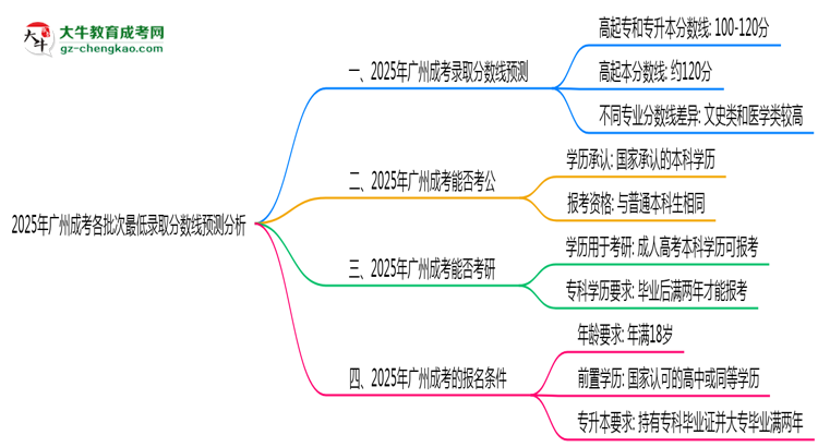 2025年廣州成考各批次最低錄取分?jǐn)?shù)線預(yù)測(cè)分析思維導(dǎo)圖