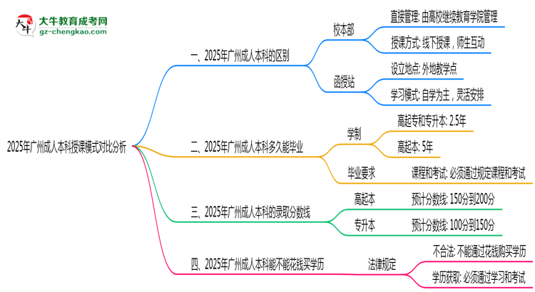 2025年廣州成人本科校本部與函授站授課模式對比分析思維導(dǎo)圖
