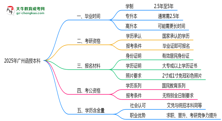 2025年廣州函授本科最快畢業(yè)拿證時(shí)間精準(zhǔn)預(yù)估思維導(dǎo)圖