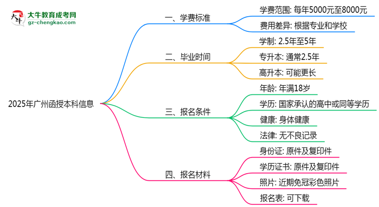 2025年廣州函授本科學(xué)費收費標(biāo)準(zhǔn)及繳費避坑指南思維導(dǎo)圖