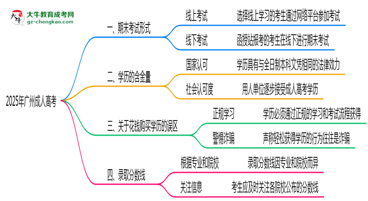 2025年廣州成人高考期末考試形式線上或線下思維導(dǎo)圖