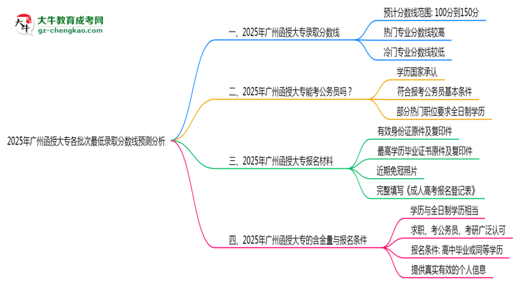 2025年廣州函授大專各批次最低錄取分數(shù)線預測分析思維導圖