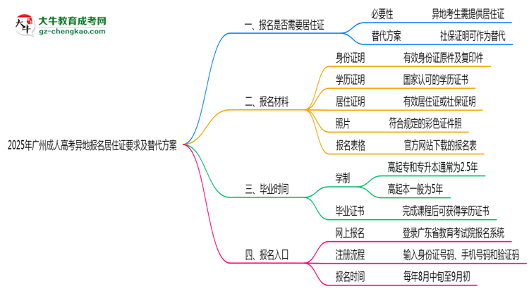 2025年廣州成人高考異地報(bào)名居住證要求及替代方案思維導(dǎo)圖