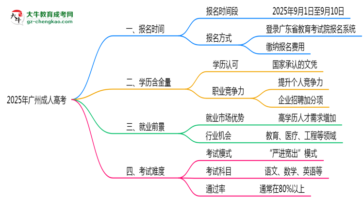 2025年廣州成人高考報名截止時間與注意事項思維導(dǎo)圖
