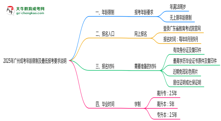 2025年廣州成考年齡限制及最低報(bào)考要求說(shuō)明思維導(dǎo)圖