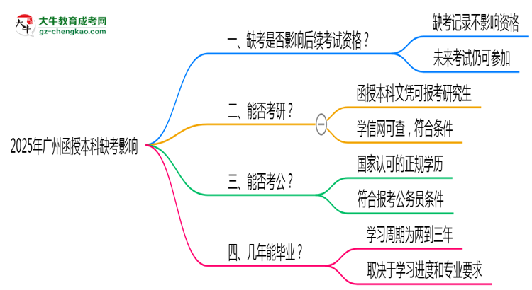 2025年廣州函授本科缺考是否影響后續(xù)考試資格說明思維導圖