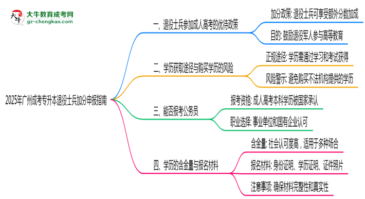 2025年廣州成考專升本退役士兵加分申報(bào)指南最新版思維導(dǎo)圖