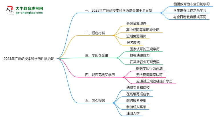 2025年廣州函授本科學歷是否屬于全日制性質說明思維導圖