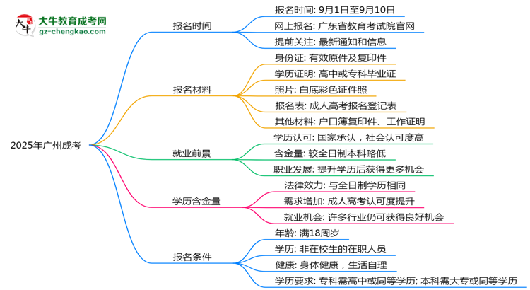 2025年廣州成考報名截止時間與注意事項(xiàng)思維導(dǎo)圖