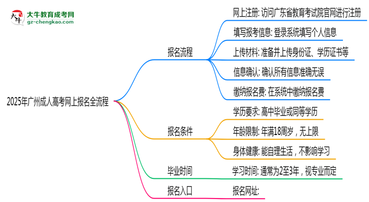 2025年廣州成人高考網(wǎng)上報(bào)名全流程操作步驟詳解思維導(dǎo)圖