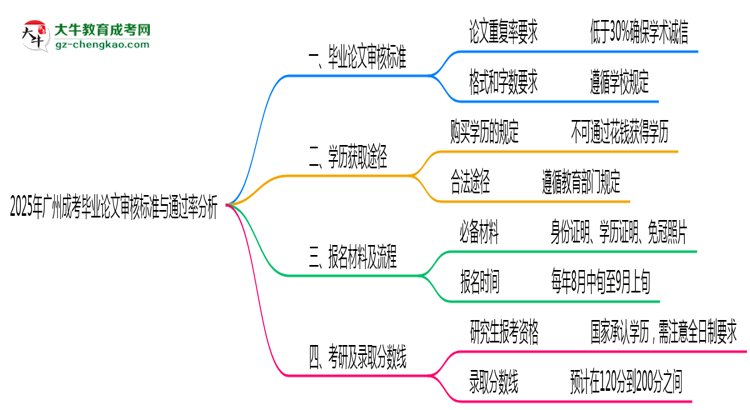 2025年廣州成考畢業(yè)論文審核標(biāo)準(zhǔn)與通過率分析思維導(dǎo)圖