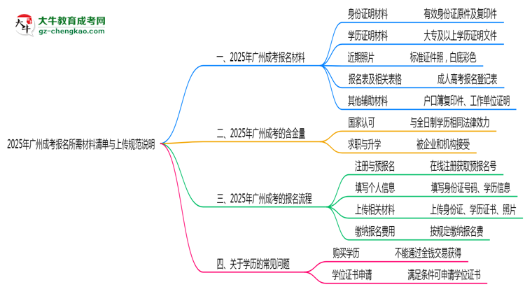 2025年廣州成考報名所需材料清單與上傳規(guī)范說明思維導(dǎo)圖