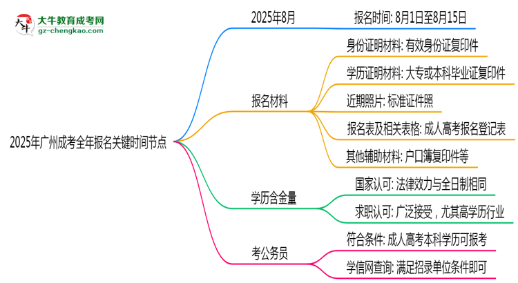 2025年廣州成考全年報(bào)名關(guān)鍵時(shí)間節(jié)點(diǎn)匯總思維導(dǎo)圖