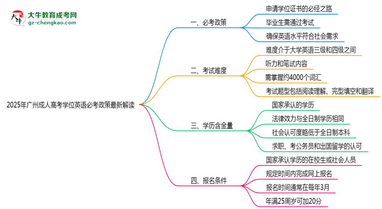 2025年廣州成人高考學(xué)位英語(yǔ)必考政策最新解讀思維導(dǎo)圖