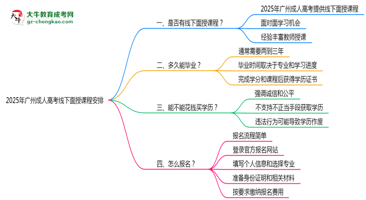 2025年廣州成人高考線下面授課程安排最新說(shuō)明思維導(dǎo)圖