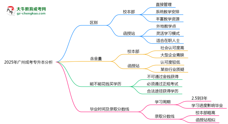 2025年廣州成考專升本校本部與函授站授課模式對比分析思維導(dǎo)圖