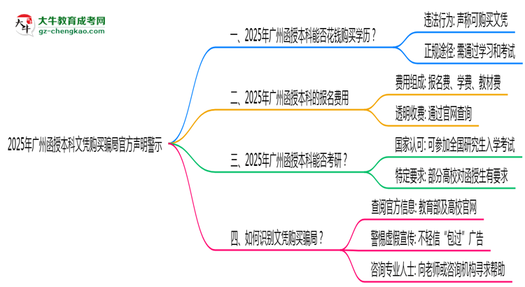 2025年廣州函授本科文憑購買騙局官方聲明警示思維導(dǎo)圖
