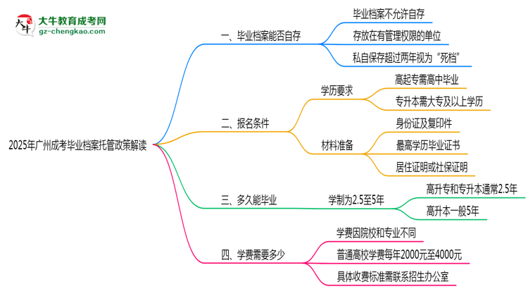 2025年廣州成考畢業(yè)檔案托管政策解讀思維導(dǎo)圖