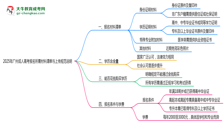 2025年廣州成人高考報(bào)名所需材料清單與上傳規(guī)范說(shuō)明思維導(dǎo)圖
