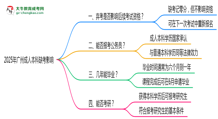 2025年廣州成人本科缺考是否影響后續(xù)考試資格說明思維導(dǎo)圖
