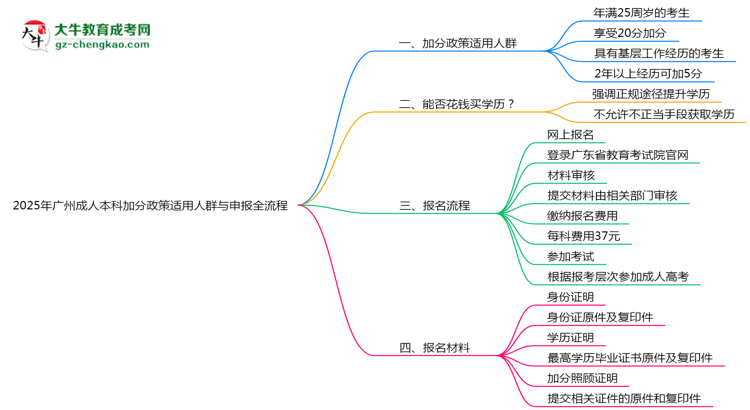 2025年廣州成人本科加分政策適用人群與申報全流程思維導圖
