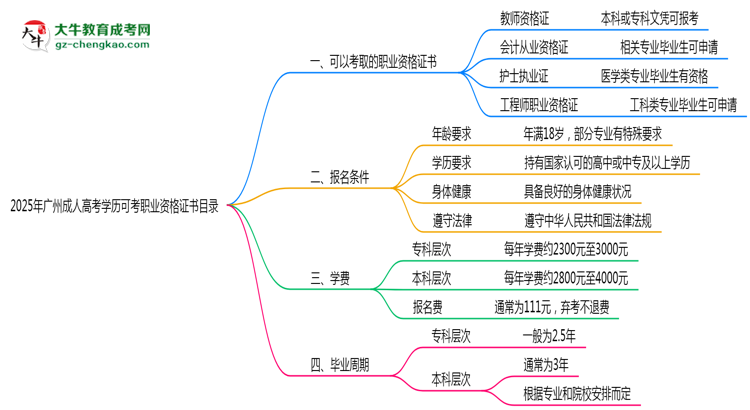 2025年廣州成人高考學歷可考職業(yè)資格證書目錄思維導(dǎo)圖