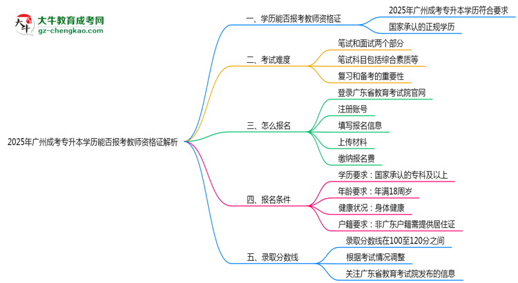 2025年廣州成考專升本學(xué)歷能否報考教師資格證解析思維導(dǎo)圖