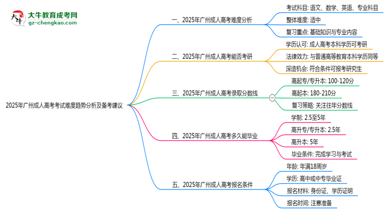 2025年廣州成人高考考試難度趨勢分析及備考建議思維導(dǎo)圖