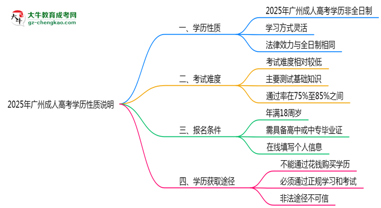 2025年廣州成人高考學(xué)歷是否屬于全日制性質(zhì)說明思維導(dǎo)圖