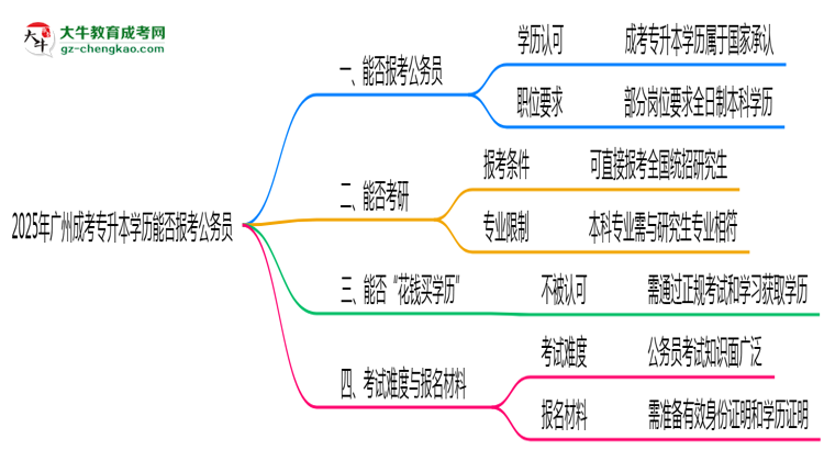 2025年廣州成考專升本學(xué)歷能否報(bào)考公務(wù)員崗位思維導(dǎo)圖