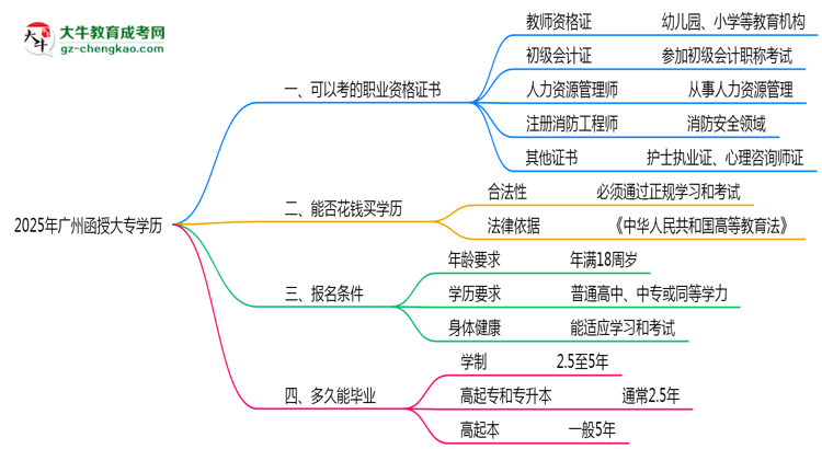 2025年廣州函授大專學(xué)歷可考職業(yè)資格證書目錄思維導(dǎo)圖