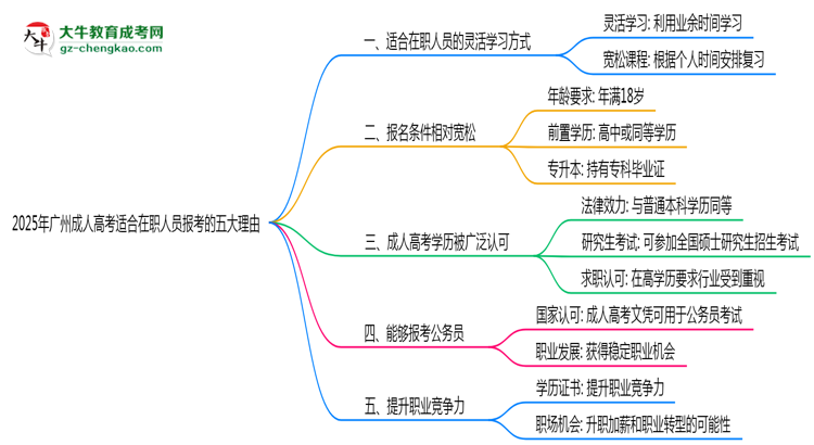 2025年廣州成人高考適合在職人員報(bào)考的五大理由思維導(dǎo)圖